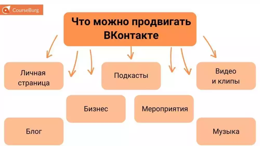 Успешное продвижение товаров и услуг во Вконтакте
